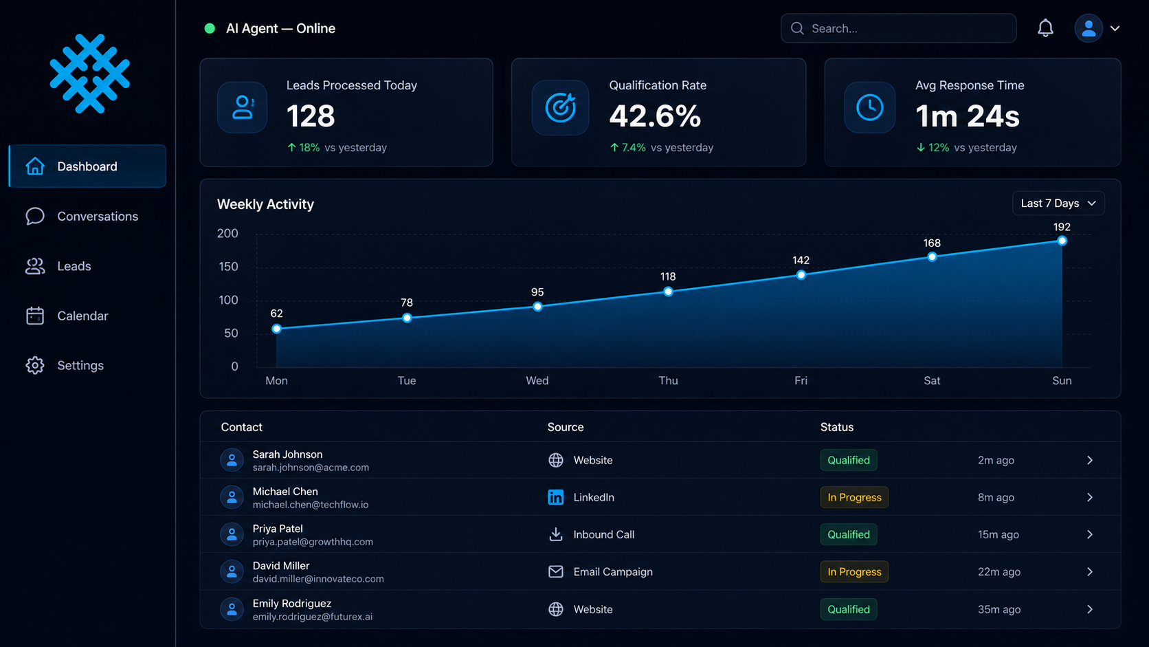 Dashboard simulé — agent IA qualifiant des leads